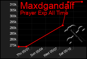 Total Graph of Maxdgandalf