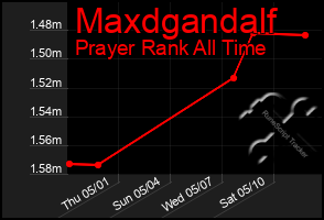 Total Graph of Maxdgandalf