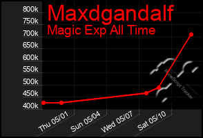 Total Graph of Maxdgandalf