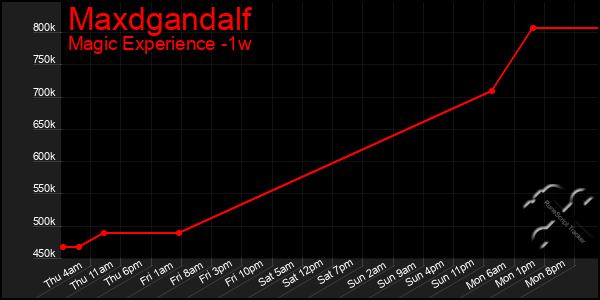 Last 7 Days Graph of Maxdgandalf