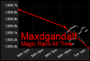 Total Graph of Maxdgandalf