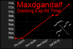 Total Graph of Maxdgandalf