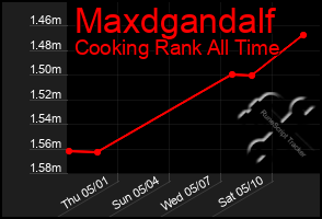 Total Graph of Maxdgandalf