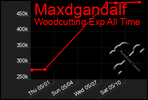 Total Graph of Maxdgandalf