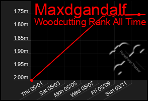 Total Graph of Maxdgandalf