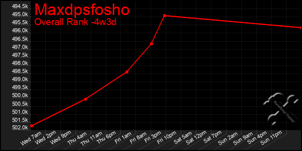 Last 31 Days Graph of Maxdpsfosho