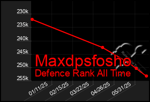 Total Graph of Maxdpsfosho
