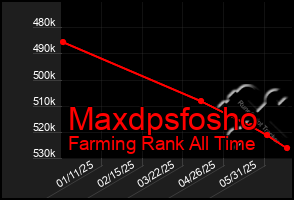 Total Graph of Maxdpsfosho