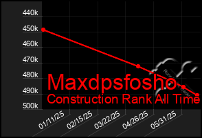 Total Graph of Maxdpsfosho