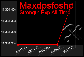 Total Graph of Maxdpsfosho