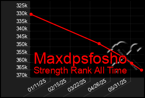 Total Graph of Maxdpsfosho