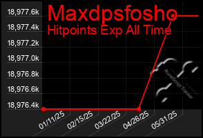 Total Graph of Maxdpsfosho