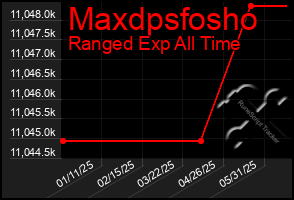 Total Graph of Maxdpsfosho