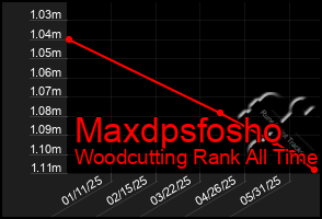 Total Graph of Maxdpsfosho