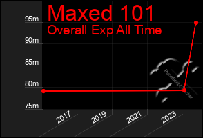 Total Graph of Maxed 101