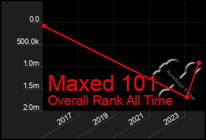 Total Graph of Maxed 101