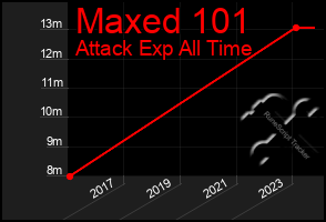 Total Graph of Maxed 101