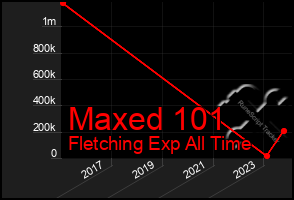 Total Graph of Maxed 101