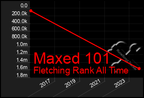 Total Graph of Maxed 101