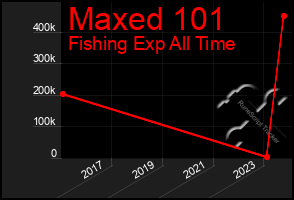 Total Graph of Maxed 101