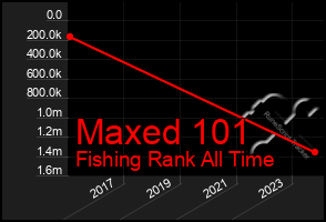 Total Graph of Maxed 101