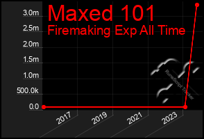 Total Graph of Maxed 101