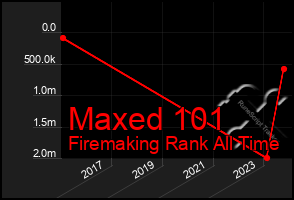 Total Graph of Maxed 101