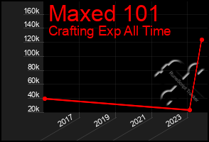 Total Graph of Maxed 101