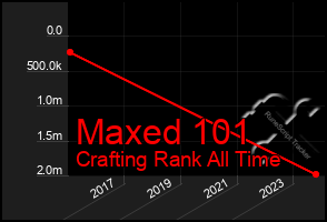 Total Graph of Maxed 101