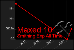 Total Graph of Maxed 101