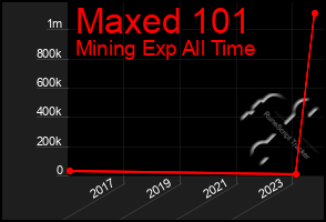 Total Graph of Maxed 101