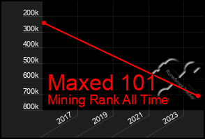 Total Graph of Maxed 101