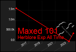 Total Graph of Maxed 101