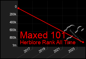 Total Graph of Maxed 101