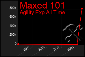 Total Graph of Maxed 101