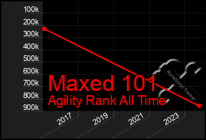 Total Graph of Maxed 101