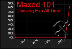 Total Graph of Maxed 101