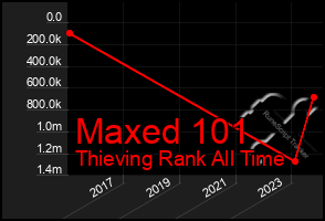 Total Graph of Maxed 101