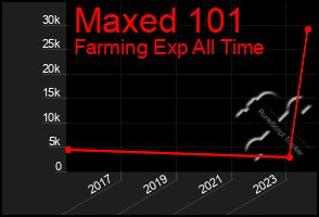 Total Graph of Maxed 101