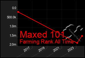 Total Graph of Maxed 101