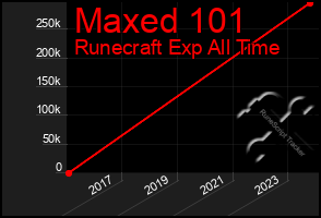 Total Graph of Maxed 101