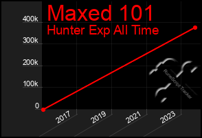 Total Graph of Maxed 101