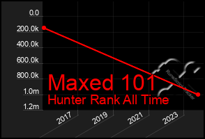 Total Graph of Maxed 101