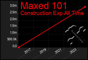 Total Graph of Maxed 101