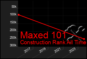 Total Graph of Maxed 101