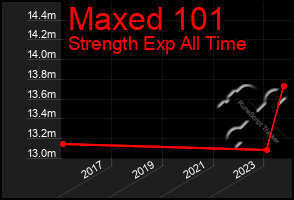 Total Graph of Maxed 101