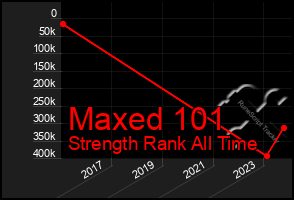 Total Graph of Maxed 101