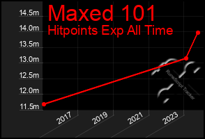 Total Graph of Maxed 101