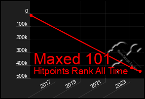 Total Graph of Maxed 101