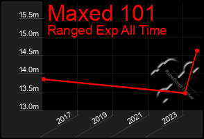 Total Graph of Maxed 101